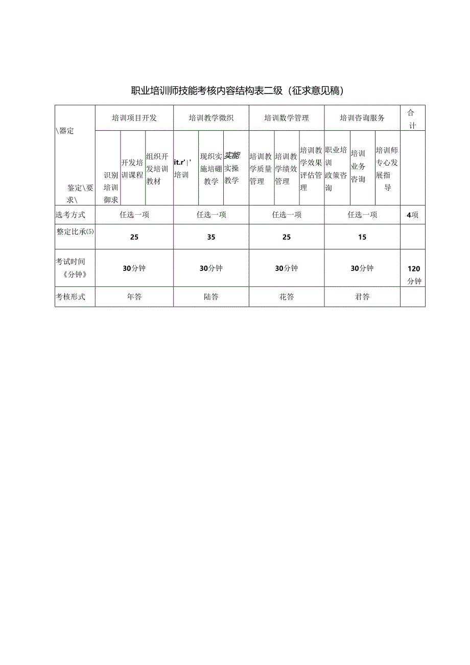 职业培训师技能考核内容结构表二级、技能考核要素细目表二级（征求意见稿）.docx_第1页