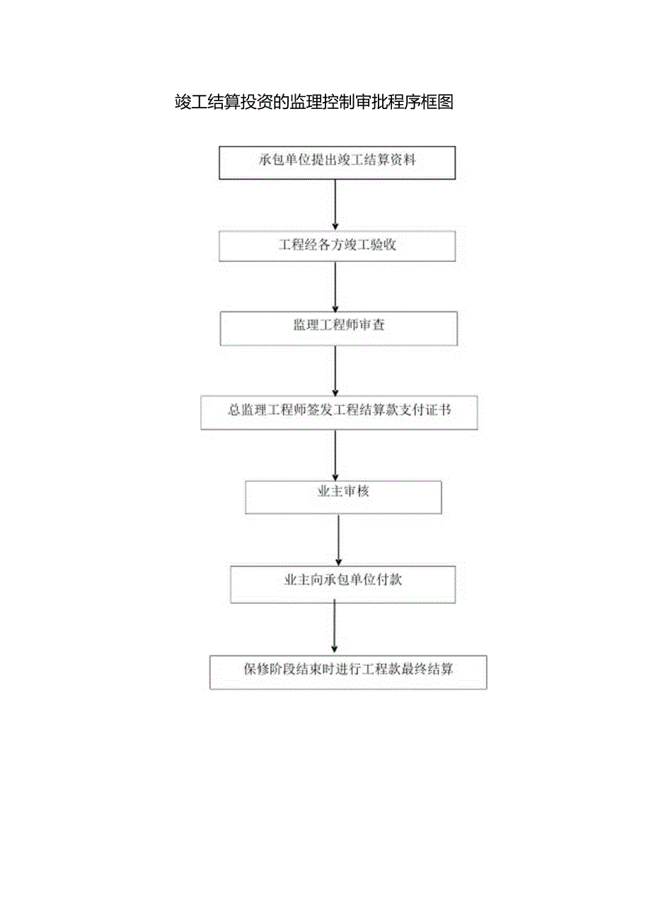 竣工结算投资的监理控制审批程序框图（可编辑）.docx_第1页