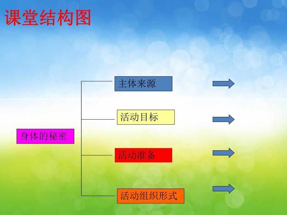 小班健康《身体的秘密》PPT课件教案PPT课件.pptx_第3页