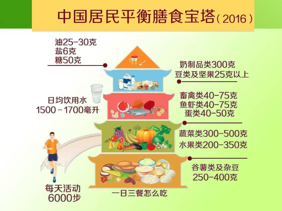 中班健康《怎样吃好一天三顿饭》PPT课件怎样吃好一天三顿饭(幼儿园版.ppt_第3页