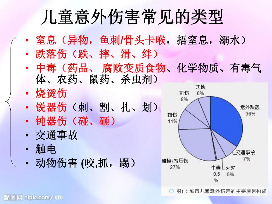 儿童意外伤害的预防PPT课件儿童意外伤害的预防.ppt_第3页