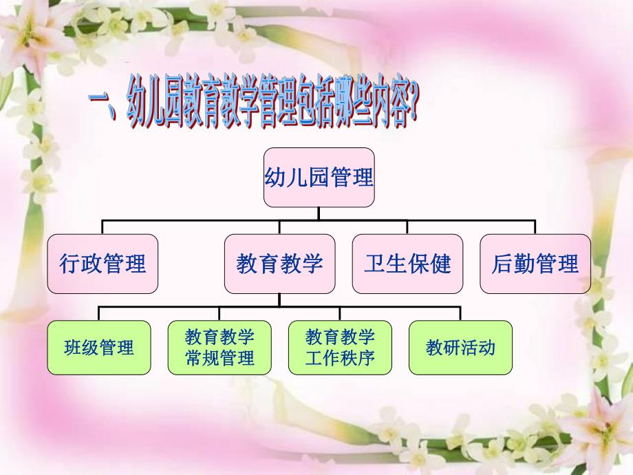 幼儿园教育教学工作管理PPT课件幼儿园教育教学工作管理.ppt_第3页