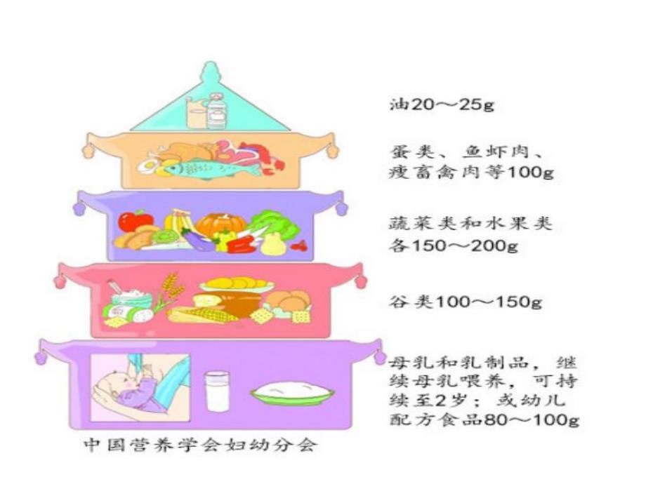 学前儿童膳食指南及平衡膳食宝塔PPT课件学前儿童膳食指南及平衡膳食宝塔PPT课件.ppt_第3页