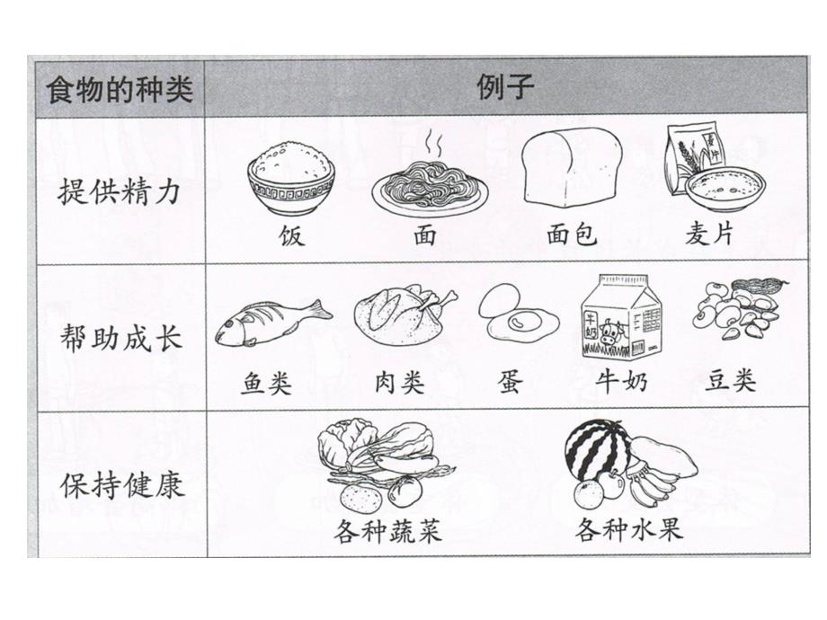 大班健康《食物的种类》PPT课件大班健康《食物的种类》PPT课件.ppt_第3页