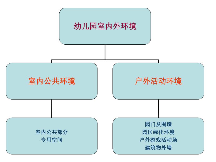 幼儿园室内外空间环境的创设PPT课件环创3：幼儿园室内外空间环境的创设.ppt_第3页