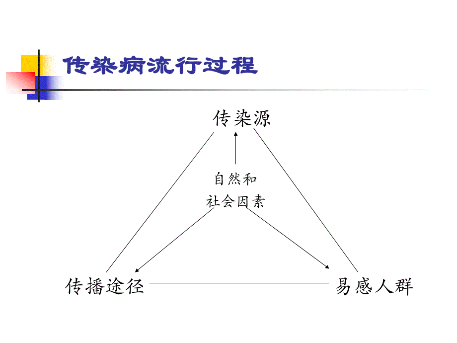 学校托幼机构传染病防控要点PPT课件学校托幼机构传染病防控要点.pptx_第3页