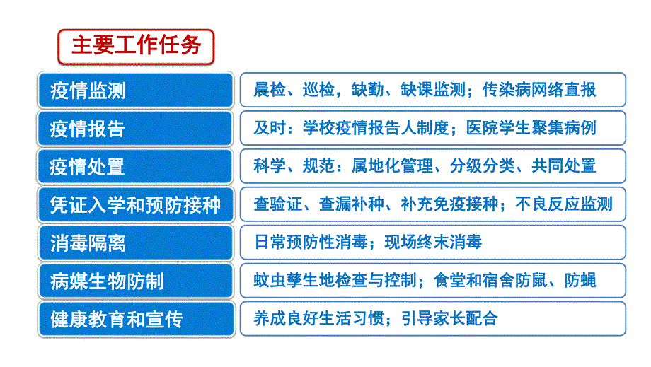 托幼机构和学校传染病防控要求PPT课件托幼机构和学校传染病防控要求.pptx_第3页