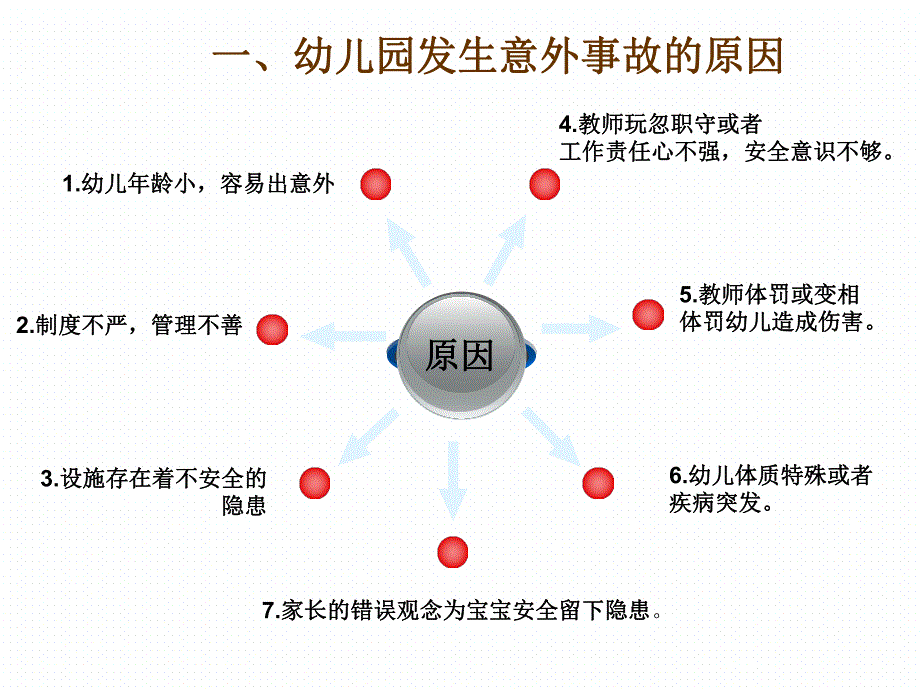 幼儿园安全培训PPT课件幼儿园安全培训ppt.ppt_第3页